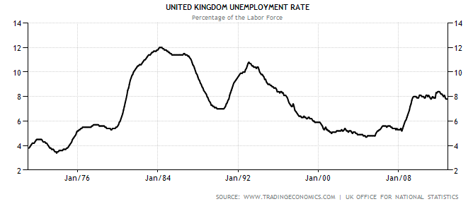 File:Uk-unemployment-71-13.png